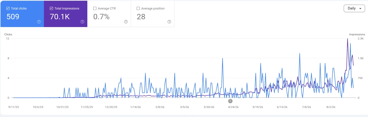 Search Console performance chart, 12 months, showing impressions and clicks trending up for a client SEO engagement
