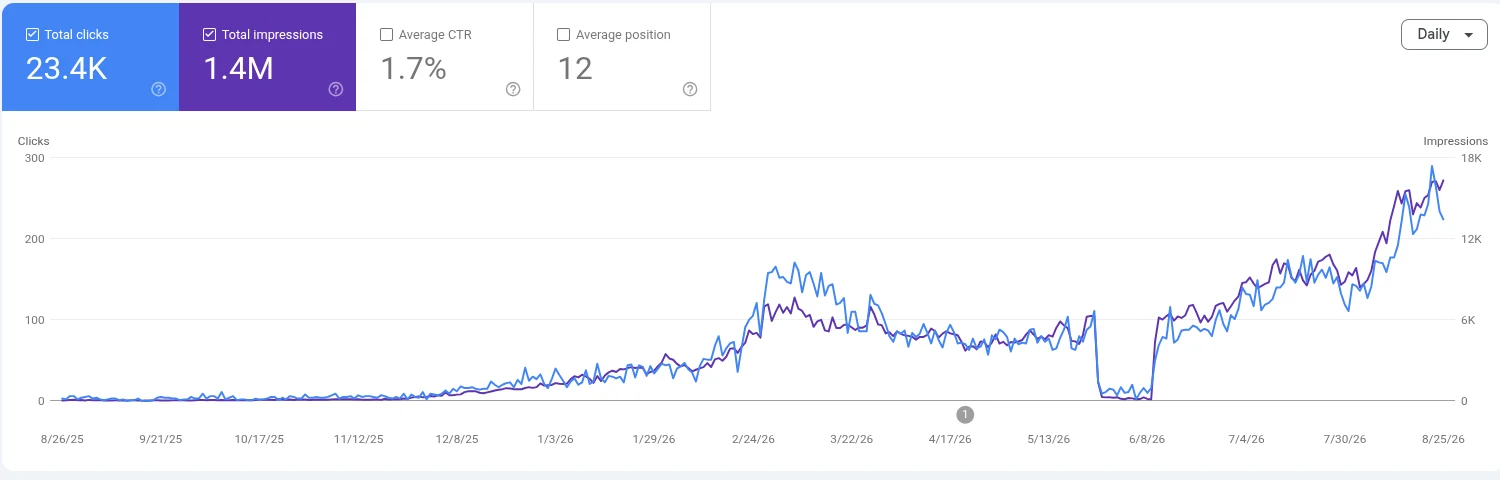 Search Console performance chart, 12 months, showing impressions and clicks trending up for a second SEO engagement