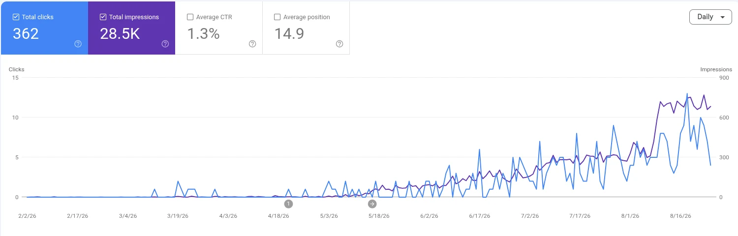 Search Console performance chart, 12 months, showing impressions and clicks trending up for a third SEO engagement